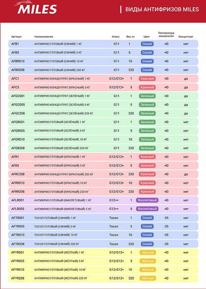 Антифриз Miles для Ford Tourneo Connect I 2002-2013. Артикул AFRR010 - купить в Энгельсе, каталог с ценами. Доставка по всей России. Магазин Тачка.Ру